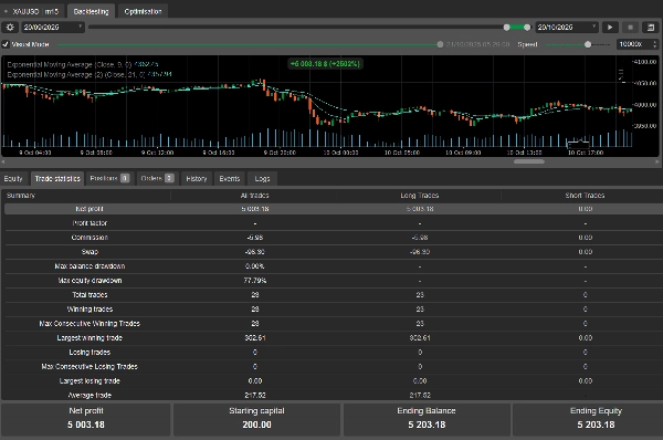 "Smart EMA Crossover Daily Trend Confirmation Net Profit" 已上传图片