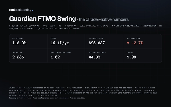 "realbacktesting Guardian FTMO Swing Free" uploaded image