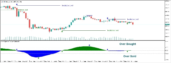 "Linear Regression Oscillator" uploaded image