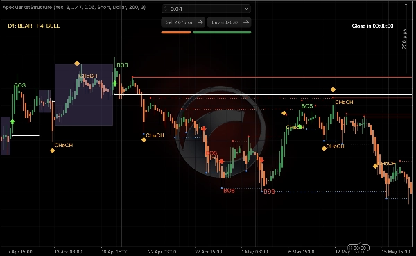 Trading product for ApexMarketStructure Indicator EMA Key Levels, image 4