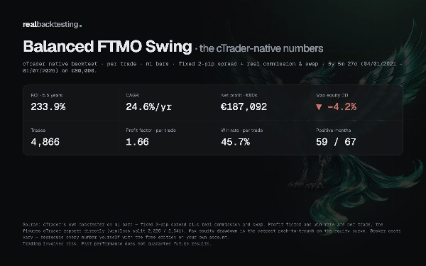 Trading product for realbacktesting Balanced FTMO Swing Free cBot Balanced Prop Firm Fit, image 7