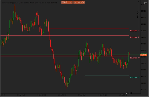 Trading product for Malaysian Support AND Resistance Indicator Key Levels Volume, image 3