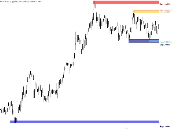 In „Fx4U.Multi TimeFrame Support & Resistance“ hochgeladenes Bild