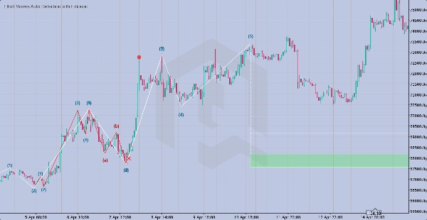 "Elliott Waves Auto Detection + Fibonacci" uploaded image