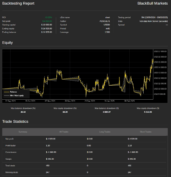 "SP500 up to 40% (13-09-24 - 09-03-25) Short edition" uploaded image
