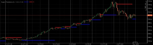Imagen cargada de "Support Resistance"