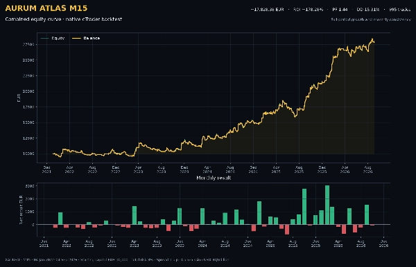 Trading product for Aurum Atlas M15 cBot Fixed Risk % Volume, image 2