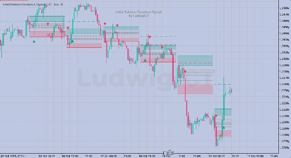 Gambar unggahan "Initial Balance Breakout Signals "
