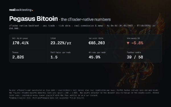 Trading product for realbacktesting Pegasus Bitcoin Free cBot Consistent Returns Fixed Risk %, image 2