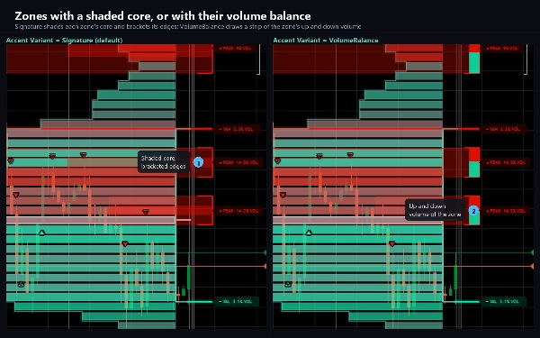 Trading product for Supreme Dynamic Profile インジケーター Key Levels Volume, image 3