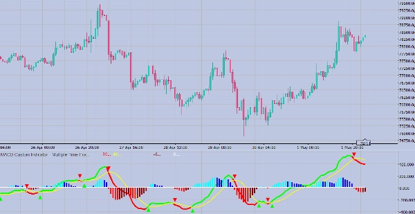 "MACD Custom Indicator - Multiple Time Frame" 已上传图片
