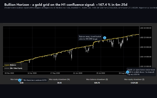 Trading product for Bullion Horizon cBot Fixed Lot Aggressive, image 2