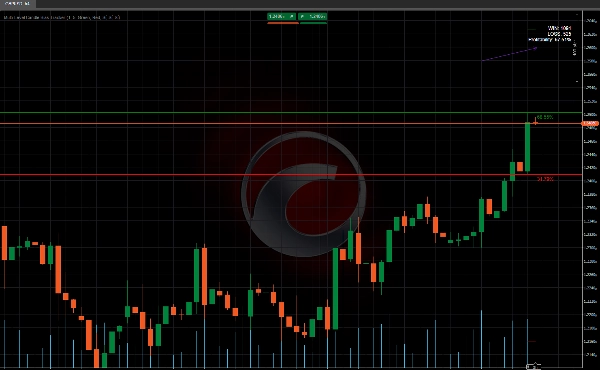 「Multi-Level Candle Bias Tracker」アップロード画像