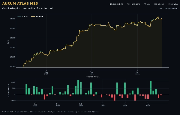 Trading product for Aurum Atlas M15 cBot Fixed Risk % Volume, image 5