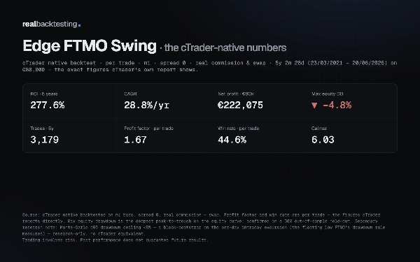 "realbacktesting Edge FTMO Swing" uploaded image