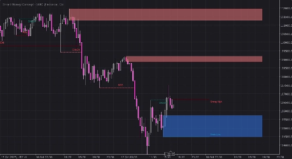 "Free Smart Money Concepts (SMC) from TradingView" ภาพที่อัปโหลด