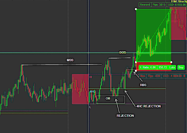 Trading product for first 4h candle of the day guide yahuah yahusha Indicator Key Levels BOS, image 2