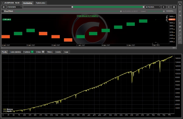 Imej yang dimuat naik "Renko SPX500"