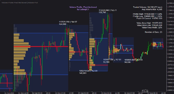 Immagine caricata di "Volume Profile Pivot Anchored "