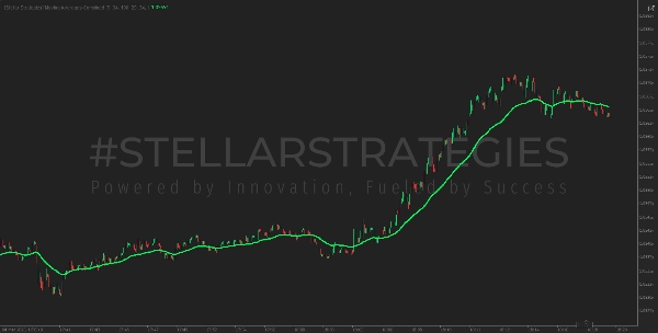 "[Stellar Strategies] Moving Averages Combined 1.0" uploaded image