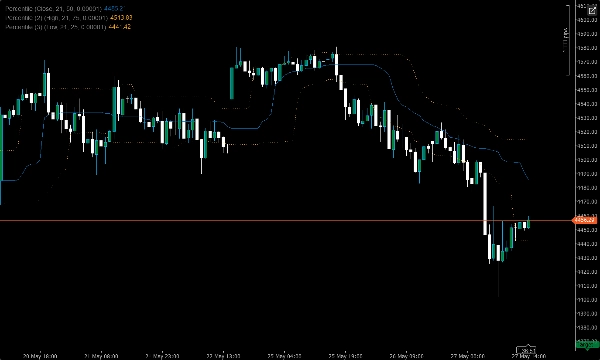 Trading product for Percentile Indicatore SMA Moving Average, image 3