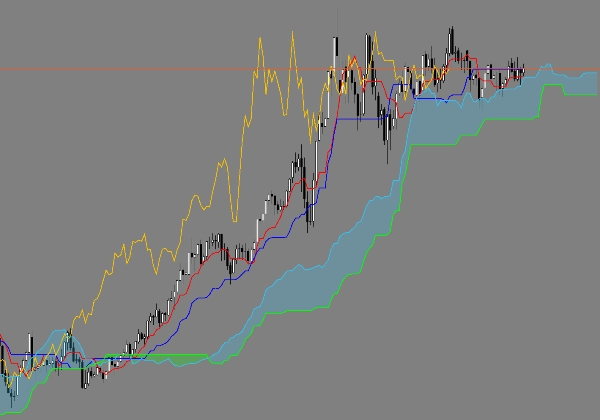 Ảnh "Ichimoku Kinko Hyo" được tải lên