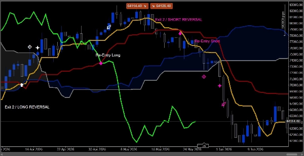 Trading product for Ichimoku Full Alarm Suite Indicatore Ichimoku, image 6