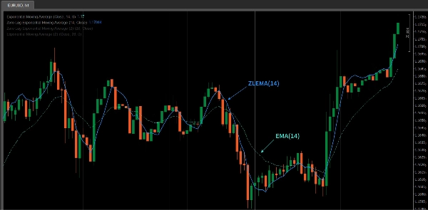 "Zero Lag Exponential Moving Average" uploaded image