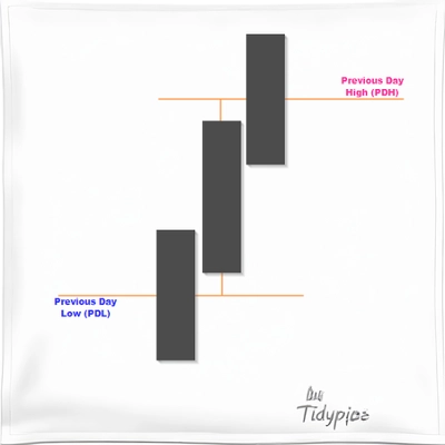 "Previous Day Liquidity Zones (PDH - PDL)" logo