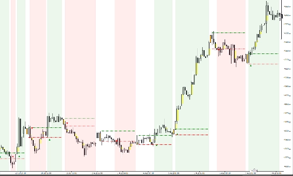 Trading product for Gold Signal Индикатор Key Levels, image 2