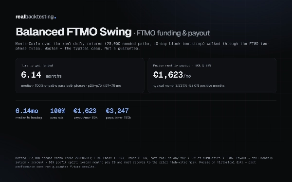 "realbacktesting Balanced FTMO Swing Free" uploaded image