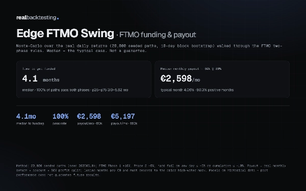 Загруженное изображение продукта "realbacktesting Edge FTMO Swing Free"