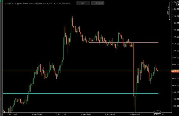 Trading product for Malaysian Support AND Resistance Indicator Key Levels Volume, image 2
