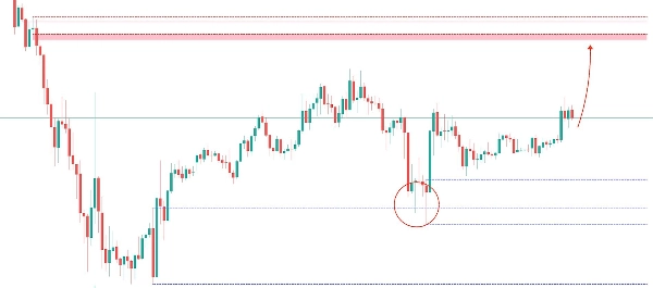 "Fair Value Gaps with Order Block Detector" uploaded image
