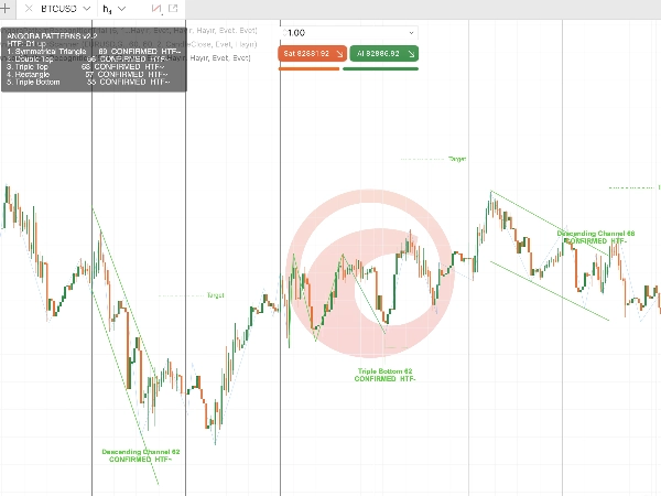 Trading product for AngoraPatternRecognition Indicator Double Top Head and Shoulders, image 4