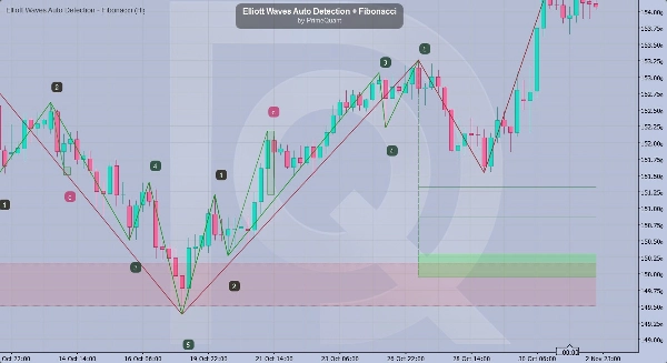 Przesłany obraz „Elliott Waves Auto Detection + Fibonacci”