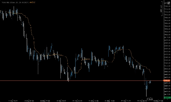 Trading product for Percentile Indicatore SMA Moving Average, image 2