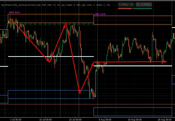 Trading product for MyZtrade W1 MN zones Indikator EMA Supertrend, image 4