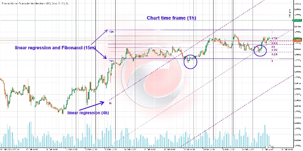 Imagen cargada de "Fibonacci Linear Regression Multi-timeframe"