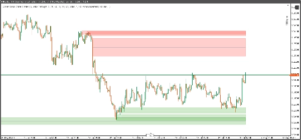 Trading product for Supply and Demand Zone Mapper Indicator Breaker Block Key Levels, image 2