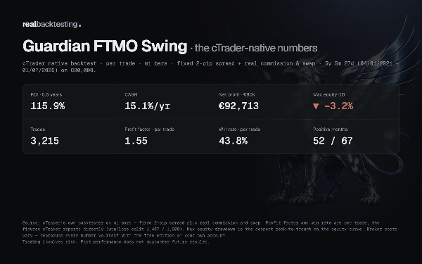 Trading product for realbacktesting Guardian FTMO Swing Free cBot Conservative Stop Loss (SL) Manager, image 5
