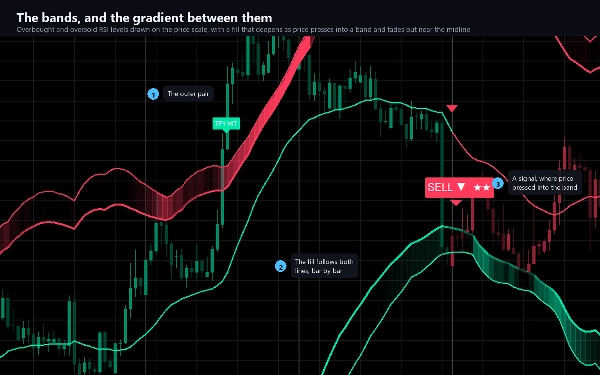 Trading product for Reverse RSI Phantom Индикатор Supertrend Key Levels, image 7