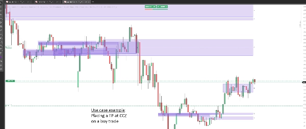 Trading product for CCZ - Candle Concentration Zone Indicator Key Levels Supply & Demand, image 3