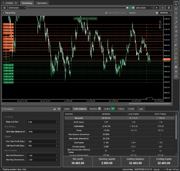 Trading product for SwiftGrid сиБот Conservative Fixed Lot, image 4