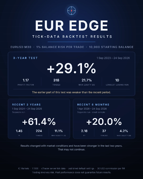 Trading product for EUR EDGE сиБот No Overtrading Fixed Risk %, image 11