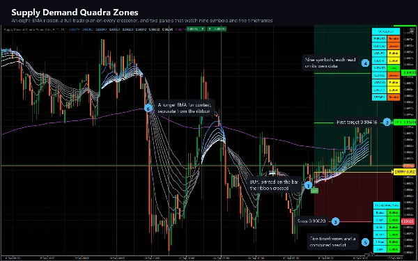 Trading product for Supply Demand Quadra Zones インジケーター EMA Key Levels, image 9
