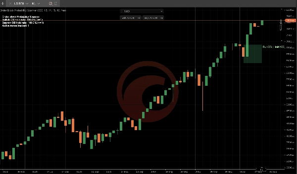 Trading product for Order Block Probability Scanner Indicator Premium/Discount  Fair Value Gap, image 4
