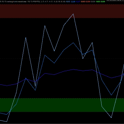 "RSI T3 Overbought and oversold areas" logo