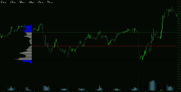Gambar unggahan "Volume Profile Triple Line - POC Median Mode "