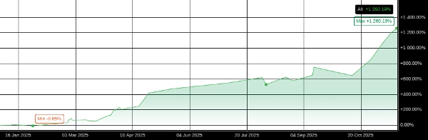 "NASDAQ TRADER - LOW RISK - 10M CHART" uploaded image